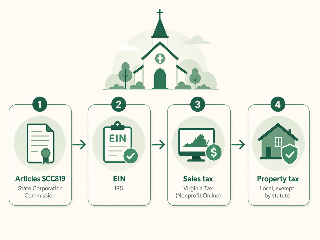 A four-step Virginia church formation flow: file Articles of Incorporation (Form SCC819) with the State Corporation Commission, get an EIN from the IRS, claim the sales tax exemption through Virginia Tax's Nonprofit Online, and hold the property tax exemption granted to churches by statute at the local level.