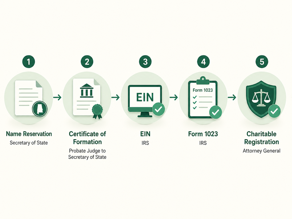 A five-step Alabama nonprofit formation flow: reserve the name with the Secretary of State, file the Domestic Nonprofit Certificate of Formation with the county Probate Judge who forwards it to the Secretary of State, get an EIN from the IRS, apply for 501(c)(3) with IRS Form 1023, and register with the Attorney General.