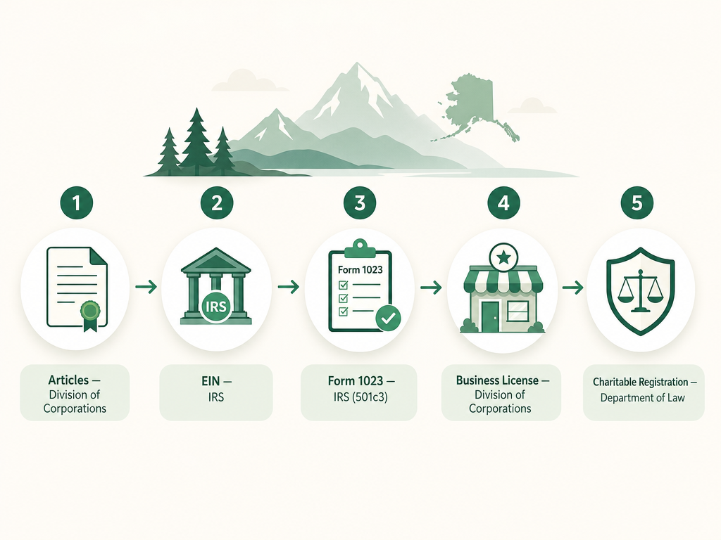 A five-step Alaska nonprofit formation flow: file Articles of Incorporation (Nonprofit) with the Division of Corporations, get an EIN from the IRS, apply for 501(c)(3) with IRS Form 1023, get an Alaska business license, and register to fundraise with the Department of Law.