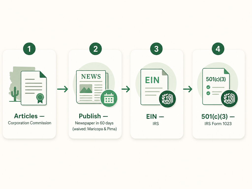 A four-step Arizona nonprofit formation flow: file Articles of Incorporation with the Arizona Corporation Commission, publish the Articles in a newspaper within 60 days (unless in Maricopa or Pima County), get an EIN from the IRS, and apply for 501(c)(3) with IRS Form 1023.
