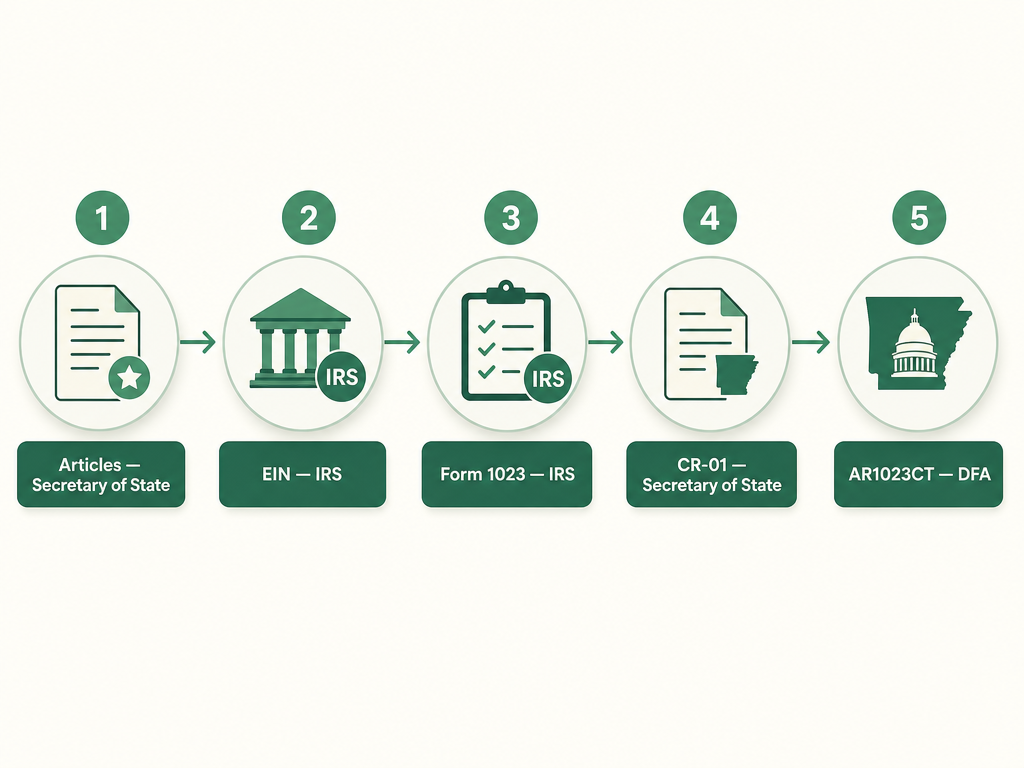 A five-step Arkansas nonprofit formation flow: file Articles of Incorporation (Form NPD-01-501-c-3) with the Secretary of State, get an EIN from the IRS, apply for 501(c)(3) with IRS Form 1023, register to fundraise with the Secretary of State using Form CR-01, and file Form AR1023CT with the Department of Finance and Administration for state income-tax exemption.