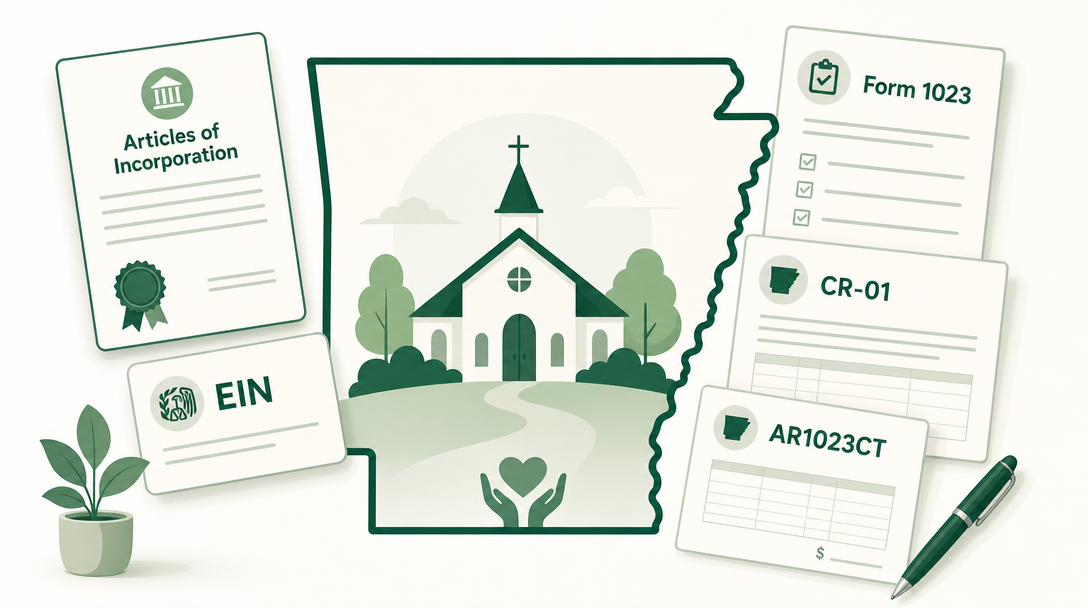 A new Arkansas nonprofit inside the outline of the state, surrounded by its founding paperwork — Articles of Incorporation (Form NPD-01-501-c-3), an EIN, IRS Form 1023, the charitable registration (Form CR-01), and the state income-tax exemption application (AR1023CT).