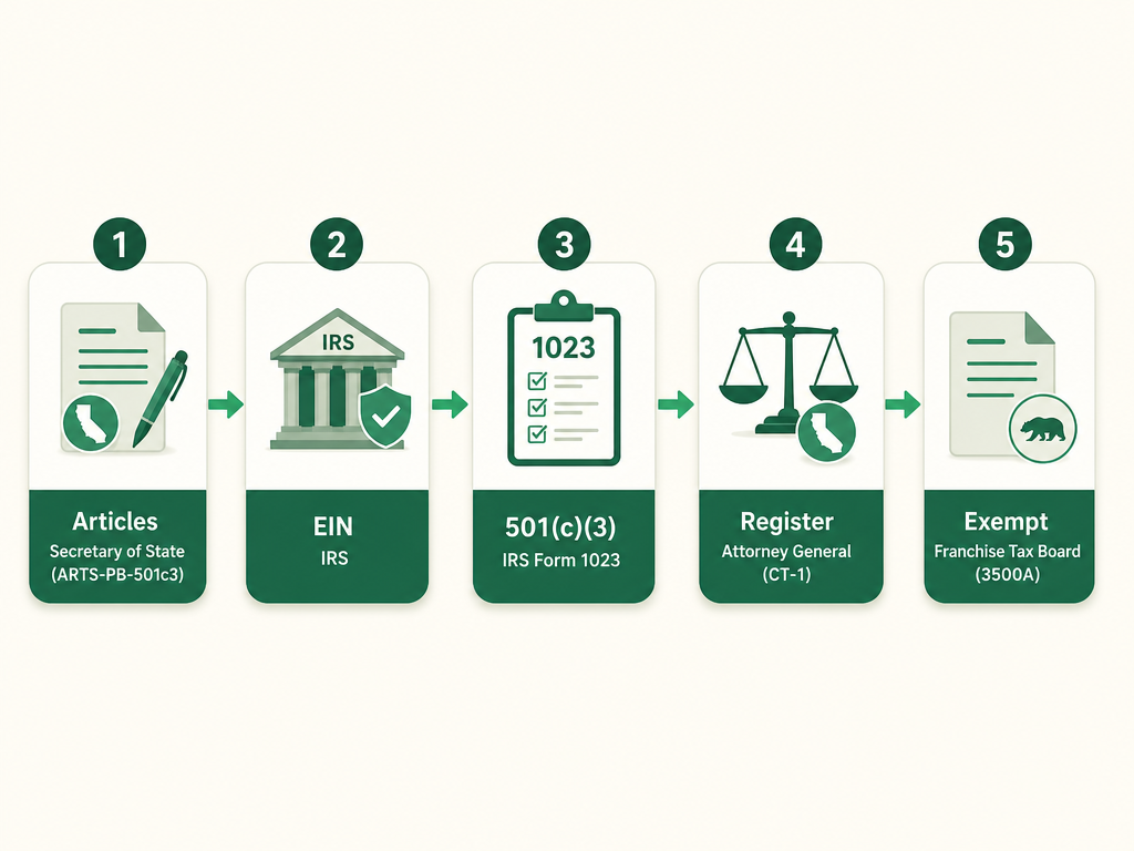 A five-step California nonprofit formation flow: file Articles of Incorporation (Form ARTS-PB-501(c)(3)) with the Secretary of State, get an EIN from the IRS, apply for 501(c)(3) with IRS Form 1023, register with the Attorney General using Form CT-1, and claim state tax exemption from the Franchise Tax Board with Form 3500A.