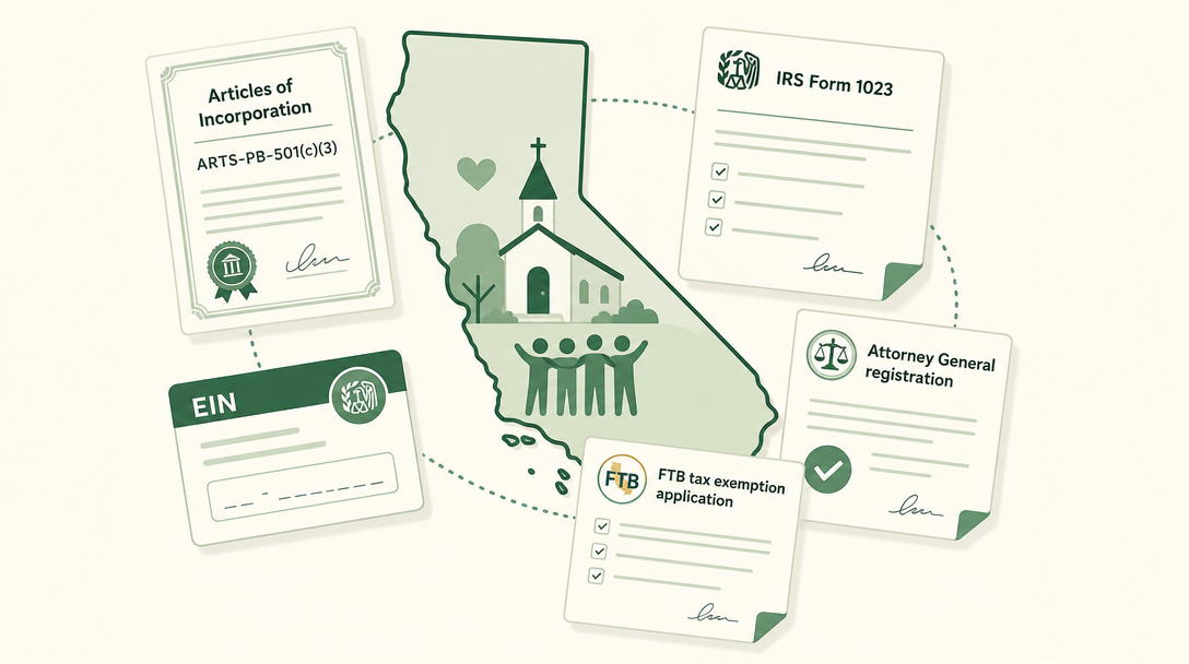 A new California nonprofit inside the outline of the state, surrounded by its founding paperwork — Articles of Incorporation (ARTS-PB-501(c)(3)), an EIN, IRS Form 1023, the Attorney General registration, and the FTB tax exemption application.