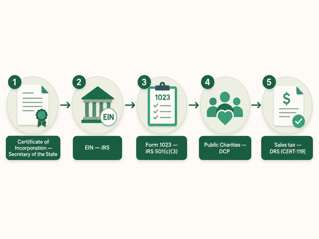 A five-step Connecticut nonprofit formation flow: file the nonstock Certificate of Incorporation with the Secretary of the State, get an EIN from the IRS, apply for 501(c)(3) with IRS Form 1023, register to fundraise with the DCP Public Charities Unit, and claim the sales tax exemption from DRS using CERT-119.
