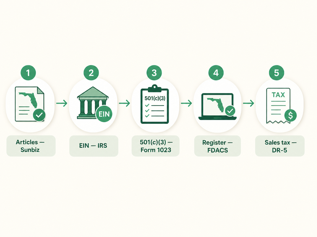 A five-step Florida nonprofit formation flow: file Articles of Incorporation with Sunbiz, get an EIN from the IRS, apply for 501(c)(3) status with Form 1023, register to fundraise with FDACS, and claim the sales tax exemption with Form DR-5.