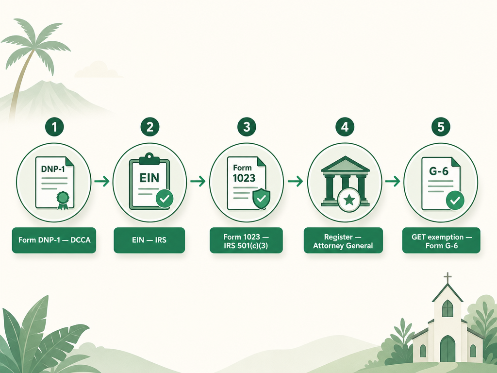 A five-step Hawaii nonprofit formation flow: file Articles of Incorporation (Form DNP-1) with the DCCA Business Registration Division, get an EIN from the IRS, apply for 501(c)(3) with IRS Form 1023, register with the Attorney General's Tax & Charities Division, and claim the General Excise Tax exemption from the Department of Taxation with Form G-6.