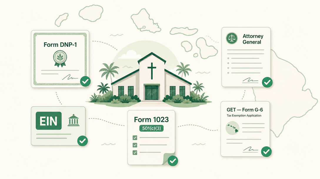A new Hawaii nonprofit inside the outline of the islands, surrounded by its founding paperwork — Articles of Incorporation (Form DNP-1), an EIN, IRS Form 1023, the Attorney General charity registration, and the General Excise Tax exemption (Form G-6).