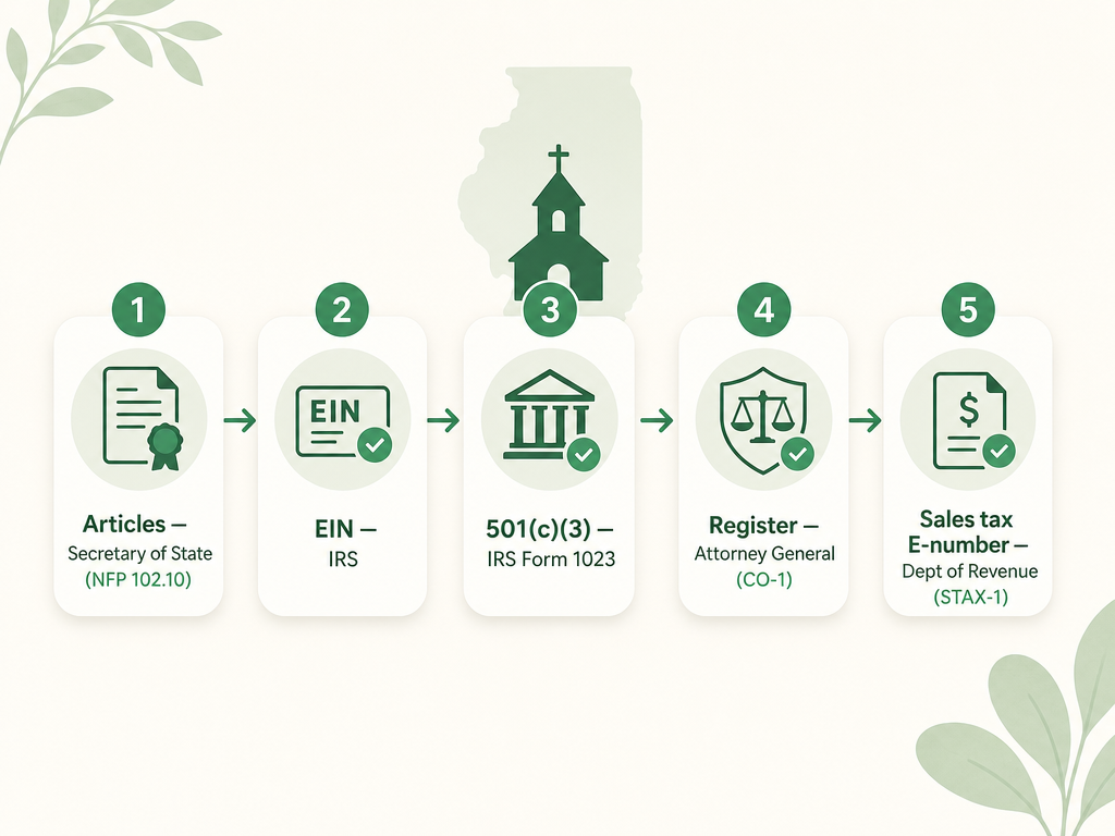 A five-step Illinois nonprofit formation flow: file Articles of Incorporation (Form NFP 102.10) with the Secretary of State, get an EIN from the IRS, apply for 501(c)(3) with IRS Form 1023, register with the Attorney General using Form CO-1, and apply for the sales tax exemption E-number from the Department of Revenue using Form STAX-1.