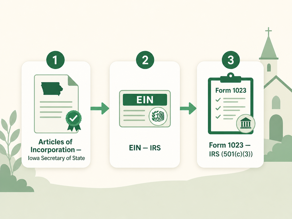 A three-step Iowa nonprofit formation flow: draft and file Articles of Incorporation (Iowa Code chapter 504) with the Secretary of State, get an EIN from the IRS, and apply for 501(c)(3) with IRS Form 1023.