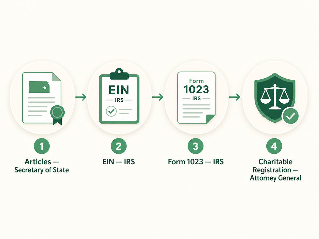 A four-step Kansas nonprofit formation flow: file Not-For-Profit Articles of Incorporation with the Secretary of State, get an EIN from the IRS, apply for 501(c)(3) with IRS Form 1023, and register to fundraise with the Kansas Attorney General.