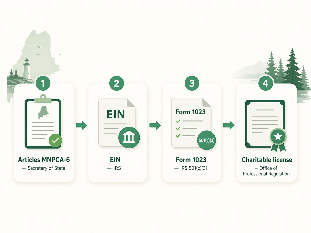 A four-step Maine nonprofit formation flow: file Articles of Incorporation (Form MNPCA-6) with the Secretary of State, get an EIN from the IRS, apply for 501(c)(3) with IRS Form 1023, and obtain a charitable solicitations license from the Office of Professional and Occupational Regulation.