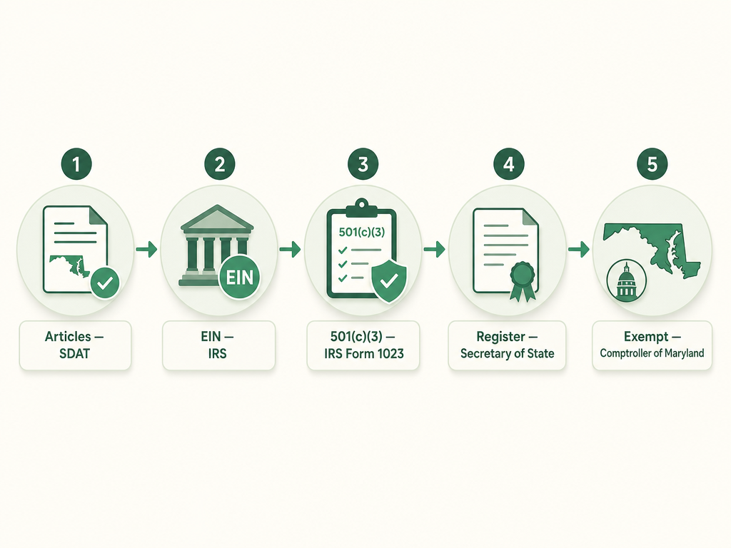 A five-step Maryland nonprofit formation flow: file Articles of Incorporation for a Tax-Exempt Nonstock Corporation with SDAT, get an EIN from the IRS, apply for 501(c)(3) with IRS Form 1023, register with the Secretary of State Charitable Organizations Division, and claim the sales and use tax exemption certificate from the Comptroller of Maryland.