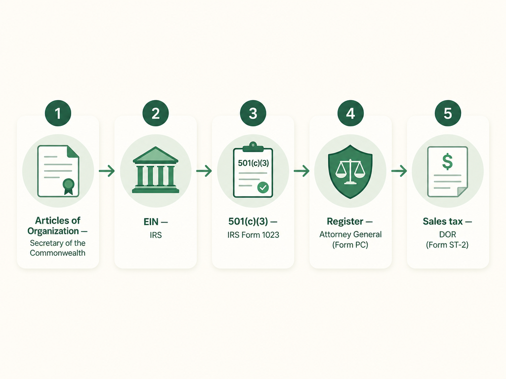A five-step Massachusetts nonprofit formation flow: file Articles of Organization with the Secretary of the Commonwealth, get an EIN from the IRS, apply for 501(c)(3) with IRS Form 1023, register with the Attorney General using Form PC, and claim the sales tax exemption from the Department of Revenue (Form ST-2).