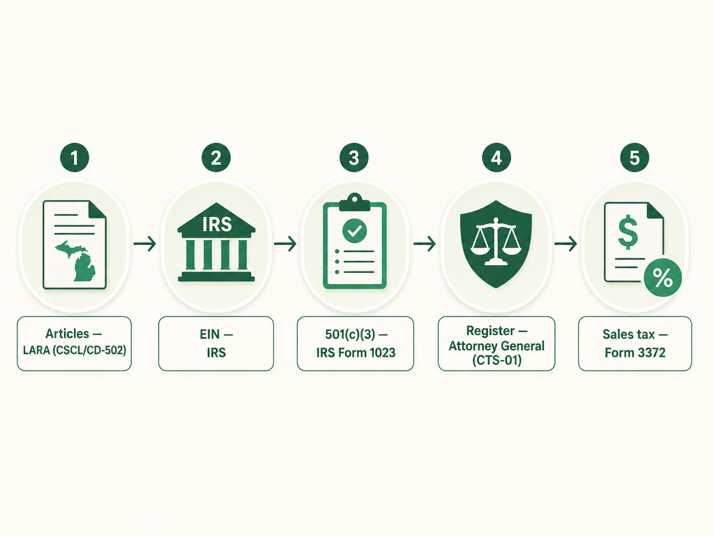 A five-step Michigan nonprofit formation flow: file Form CSCL/CD-502 with LARA, get an EIN from the IRS, apply for 501(c)(3) with IRS Form 1023, register to fundraise with the Attorney General using the CTS-01 form, and claim the sales tax exemption with Form 3372.