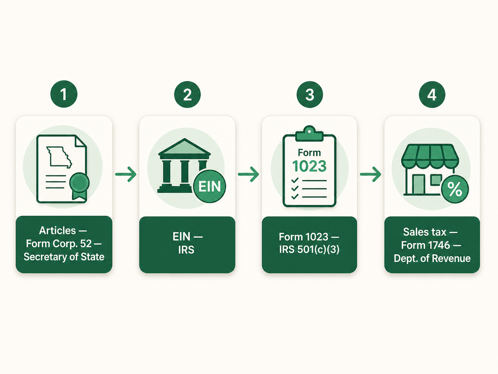 A four-step Missouri nonprofit formation flow: file Articles of Incorporation (Form Corp. 52) with the Secretary of State, get an EIN from the IRS, apply for 501(c)(3) with IRS Form 1023, and claim the sales tax exemption with the Department of Revenue using Form 1746.