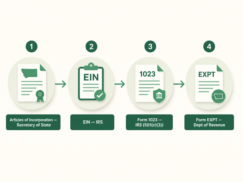 A four-step Montana nonprofit formation flow: file Articles of Incorporation (Nonprofit) online with the Secretary of State, get an EIN from the IRS, apply for 501(c)(3) with IRS Form 1023, and claim Montana income-tax exemption from the Department of Revenue using Form EXPT.