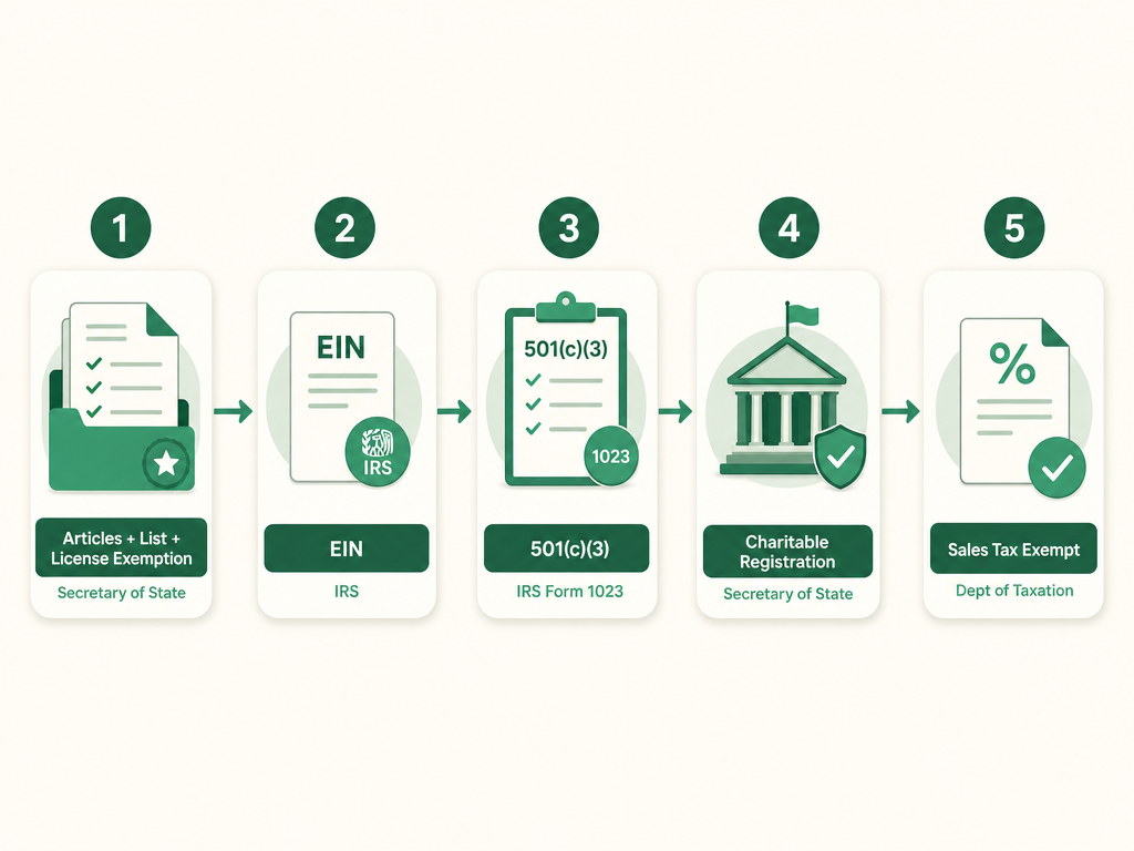 A five-step Nevada nonprofit formation flow: file Articles of Incorporation plus the Initial List and the State Business License exemption with the Secretary of State, get an EIN from the IRS, apply for 501(c)(3) with IRS Form 1023, file the Charitable Solicitation Registration Statement with the Secretary of State, and apply to the Nevada Department of Taxation for a sales tax exemption.