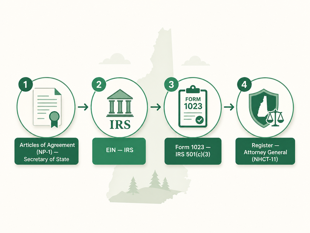 A four-step New Hampshire nonprofit formation flow: file Articles of Agreement (Form NP-1) with the Secretary of State, get an EIN from the IRS, apply for 501(c)(3) status with IRS Form 1023, and register with the Attorney General's Charitable Trusts Unit using Form NHCT-11.
