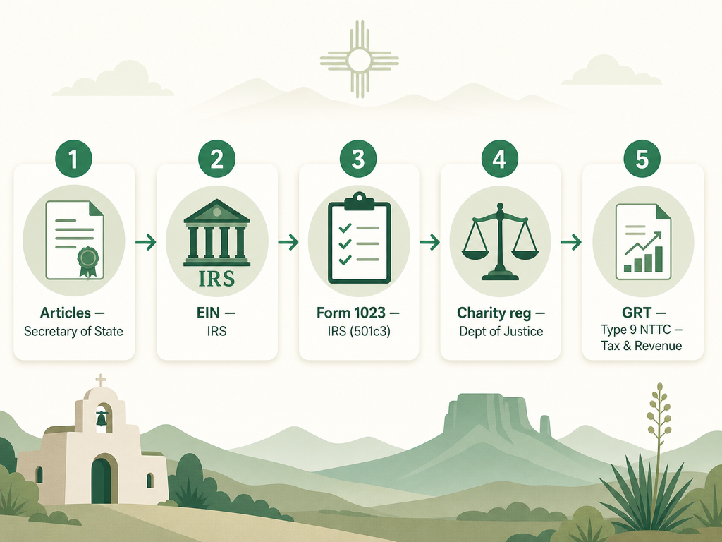 A five-step New Mexico nonprofit formation flow: file Articles of Incorporation with the Secretary of State, get an EIN from the IRS, apply for 501(c)(3) with IRS Form 1023, register with the Attorney General (NM Department of Justice) charities unit, and set up for gross receipts tax with a Type 9 NTTC from the Taxation and Revenue Department.