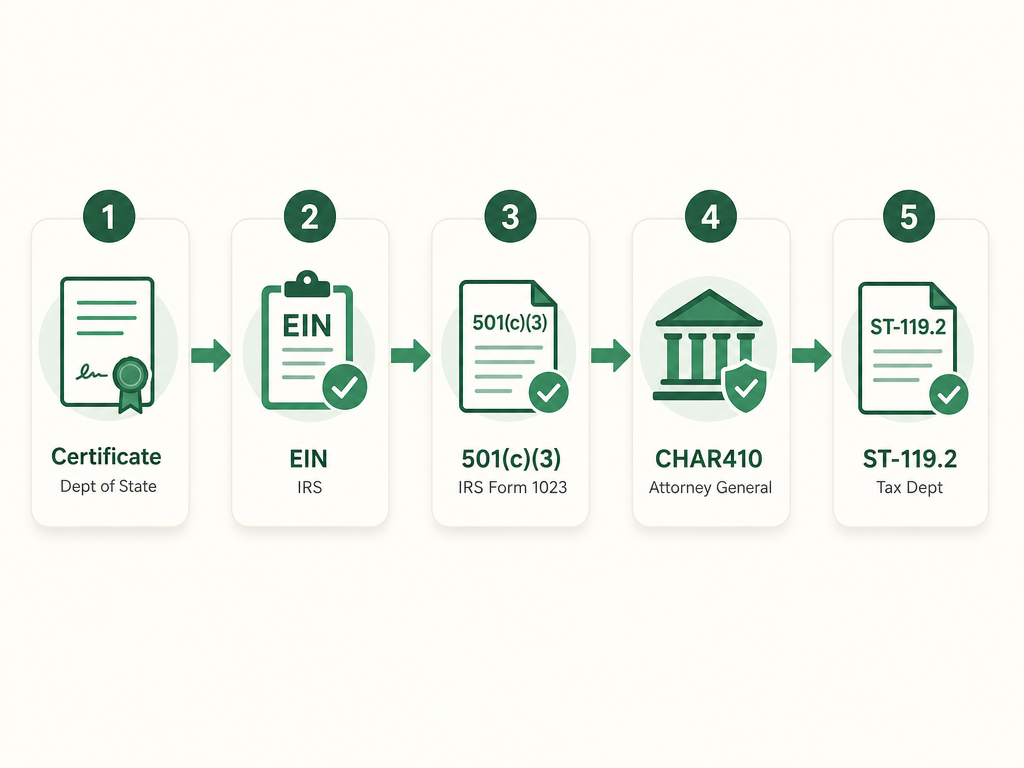 A five-step New York nonprofit formation flow: file the Certificate of Incorporation under the N-PCL with the Department of State, get an EIN from the IRS, apply for 501(c)(3) with IRS Form 1023, register with the Attorney General Charities Bureau using Form CHAR410, and claim sales tax exemption from the Department of Taxation and Finance with Form ST-119.2.