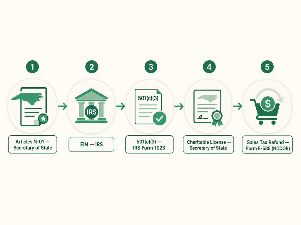 A five-step North Carolina nonprofit formation flow: file Articles of Incorporation (Form N-01) with the Secretary of State, get an EIN from the IRS, apply for 501(c)(3) with IRS Form 1023, get a Charitable Solicitation License from the Secretary of State, and claim sales tax refunds with Form E-585 from the NC Department of Revenue.