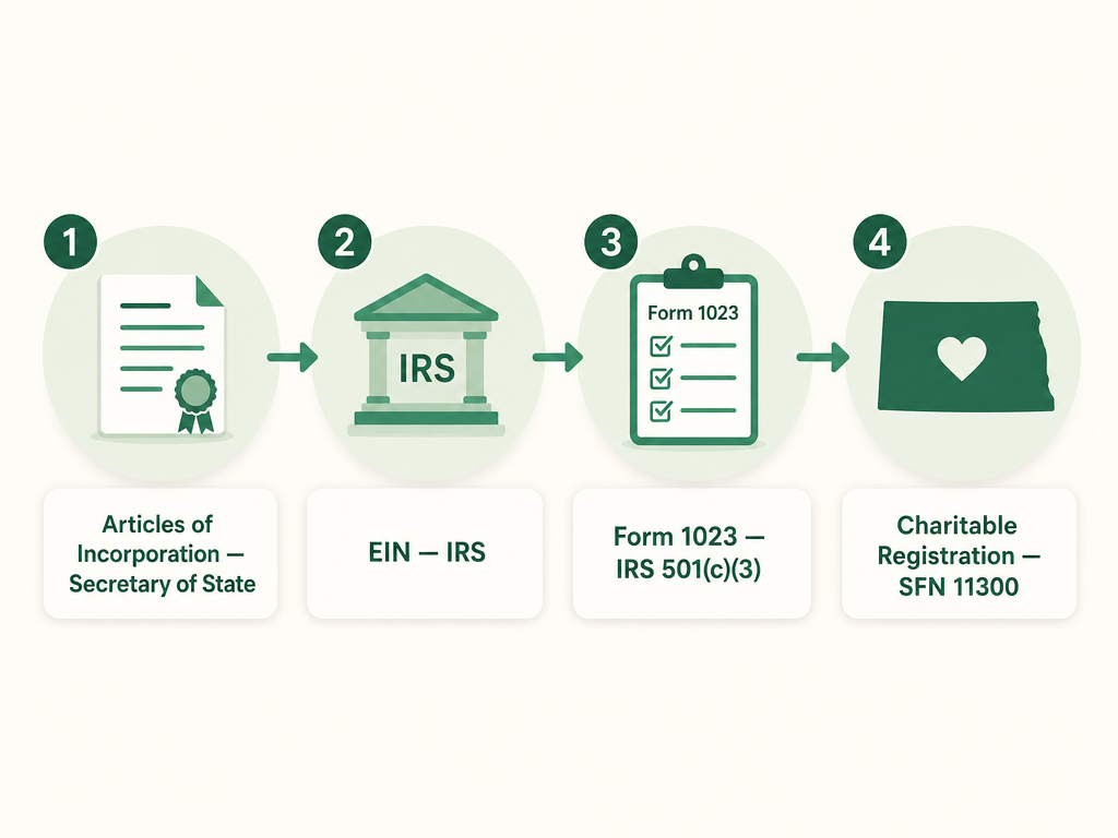 A four-step North Dakota nonprofit formation flow: file Articles of Incorporation (Nonprofit Corporation) with the Secretary of State, get an EIN from the IRS, apply for 501(c)(3) with IRS Form 1023, and register as a charitable organization with the Secretary of State using Form SFN 11300.