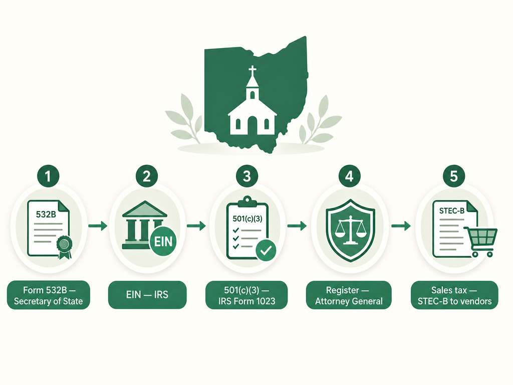 A five-step Ohio nonprofit formation flow: file Form 532B with the Secretary of State, get an EIN from the IRS, apply for 501(c)(3) with IRS Form 1023, register to fundraise with the Attorney General, and claim the sales tax exemption with a STEC-B certificate to vendors.