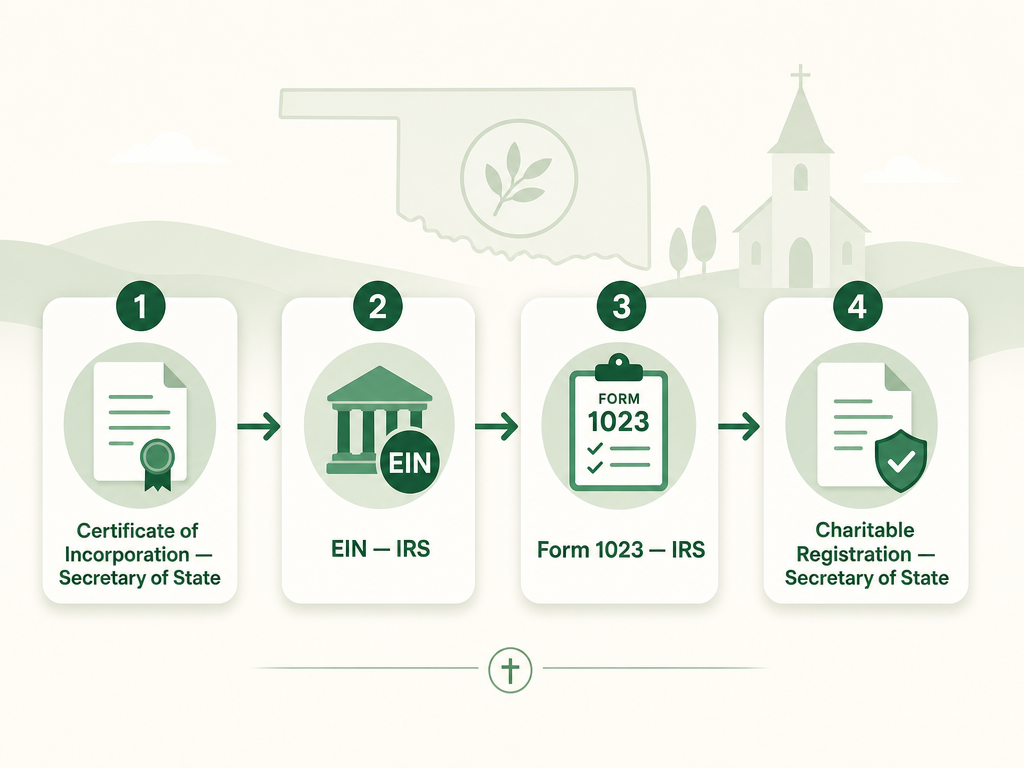 A four-step Oklahoma nonprofit formation flow: file the Certificate of Incorporation with the Secretary of State, get an EIN from the IRS, apply for 501(c)(3) with IRS Form 1023, and register to fundraise with the Secretary of State under the Solicitation of Charitable Contributions Act.