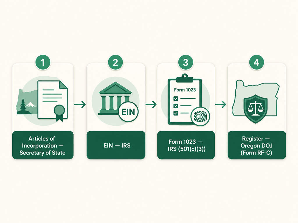 A four-step Oregon nonprofit formation flow: file Articles of Incorporation with the Secretary of State, get an EIN from the IRS, apply for 501(c)(3) with IRS Form 1023, and register with the Oregon Department of Justice using Form RF-C.