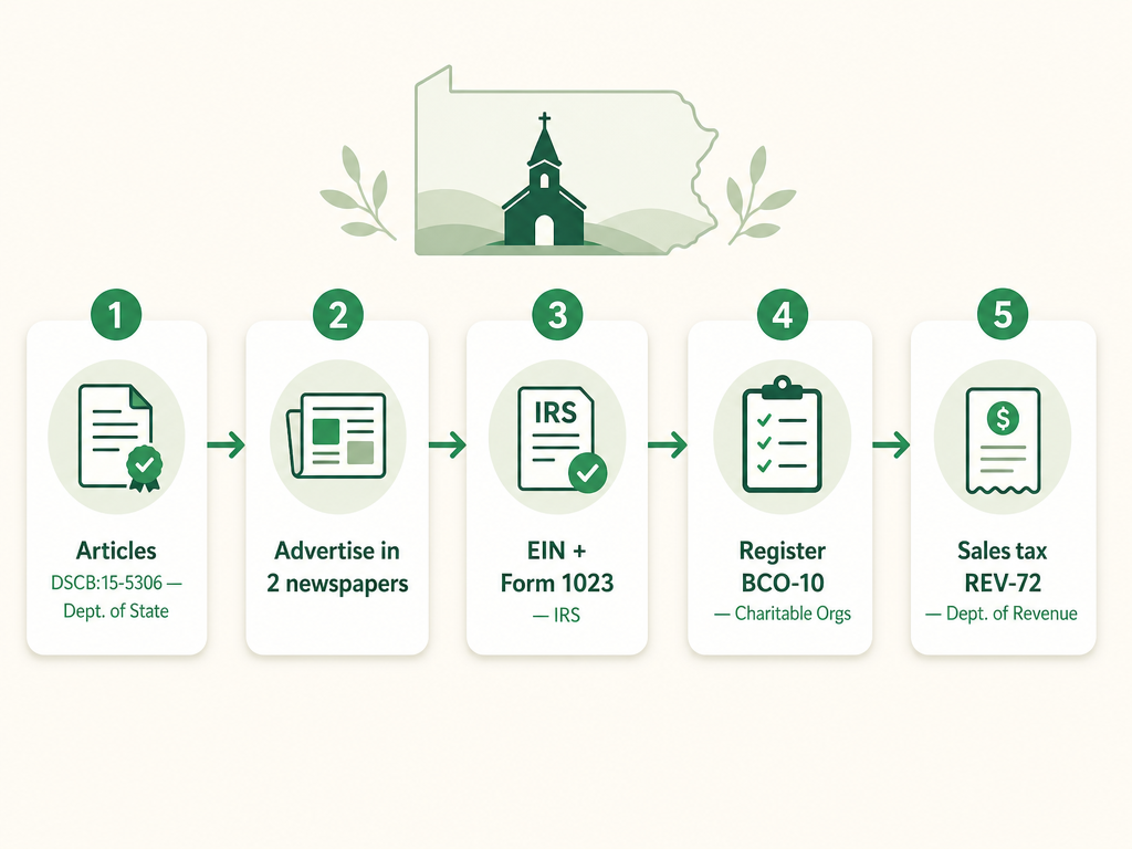 A five-step Pennsylvania nonprofit formation flow: file Articles of Incorporation (DSCB:15-5306) with the Department of State, advertise the incorporation in two newspapers, get an EIN from the IRS, apply for 501(c)(3) with IRS Form 1023, register to fundraise with the Bureau of Charitable Organizations using Form BCO-10, and claim the sales tax exemption with Form REV-72.