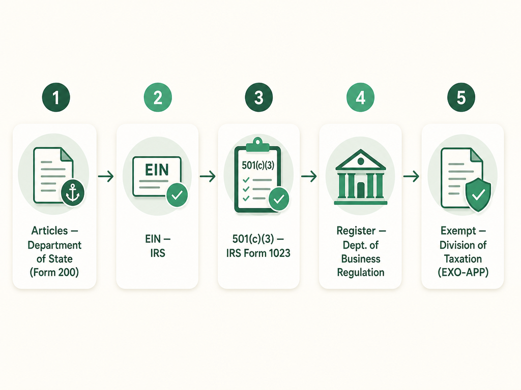 A five-step Rhode Island nonprofit formation flow: file Articles of Incorporation (Form 200) with the Department of State, get an EIN from the IRS, apply for 501(c)(3) with IRS Form 1023, register with the Department of Business Regulation, and claim the sales tax exemption from the Division of Taxation with Form EXO-APP.