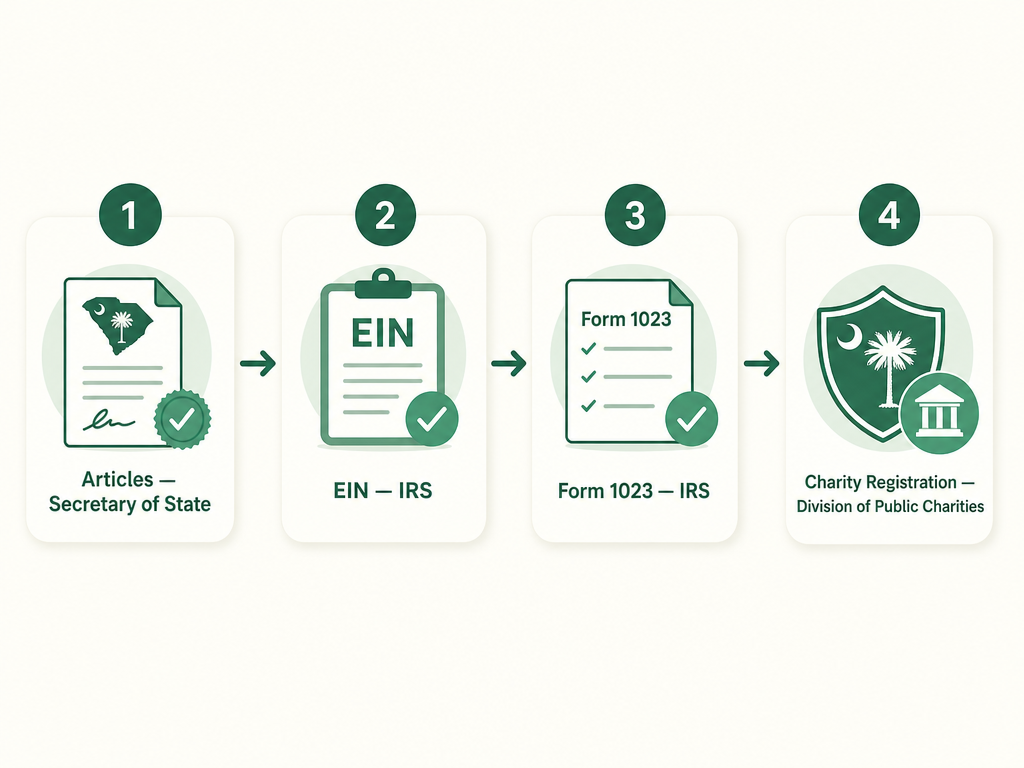 A four-step South Carolina nonprofit formation flow: file Articles of Incorporation with the Secretary of State, get an EIN from the IRS, apply for 501(c)(3) with IRS Form 1023, then register as a charity with the Secretary of State's Division of Public Charities before soliciting donations.