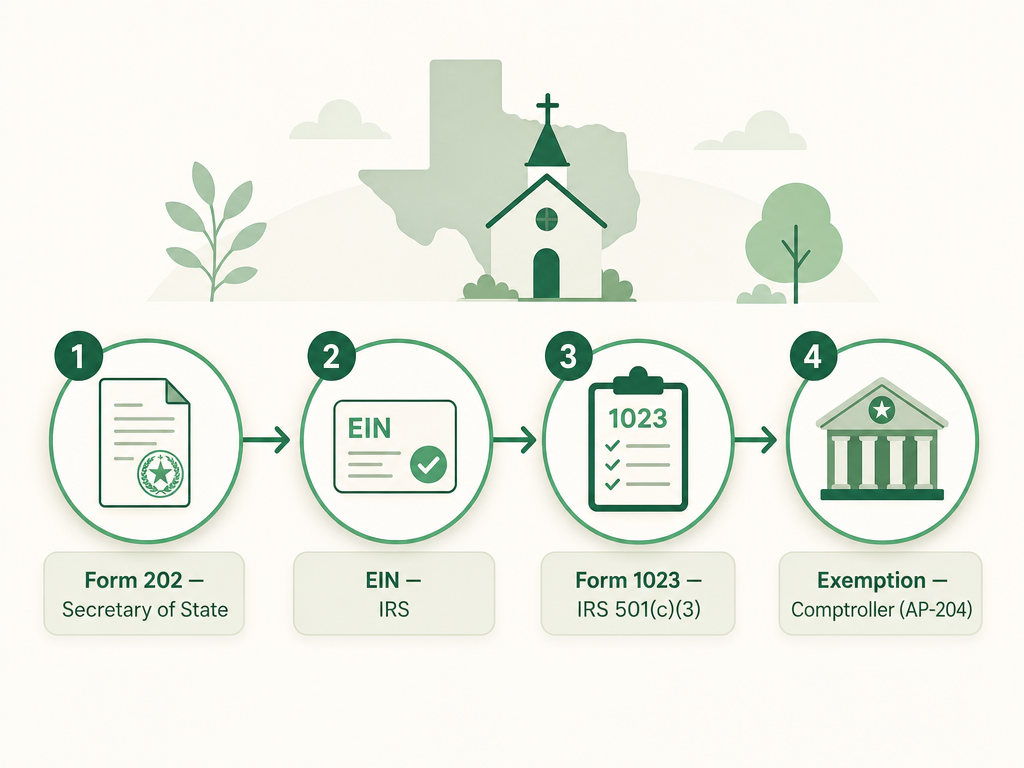 A four-step Texas nonprofit formation flow: file Form 202 with the Secretary of State, get an EIN from the IRS, file Form 1023 with the IRS for 501(c)(3) recognition, and claim the franchise and sales tax exemption with the Texas Comptroller using Form AP-204.