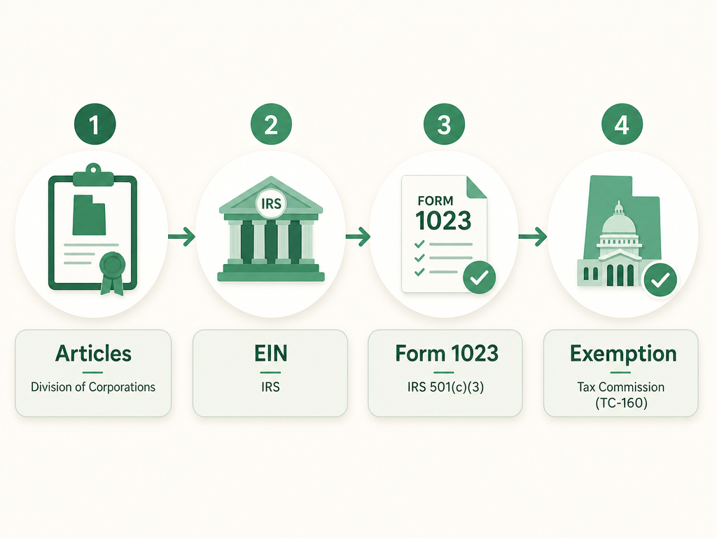 A four-step Utah nonprofit formation flow: file Articles of Incorporation with the Division of Corporations, get an EIN from the IRS, file Form 1023 with the IRS for 501(c)(3) recognition, and claim the sales tax exemption with the Utah State Tax Commission using Form TC-160.