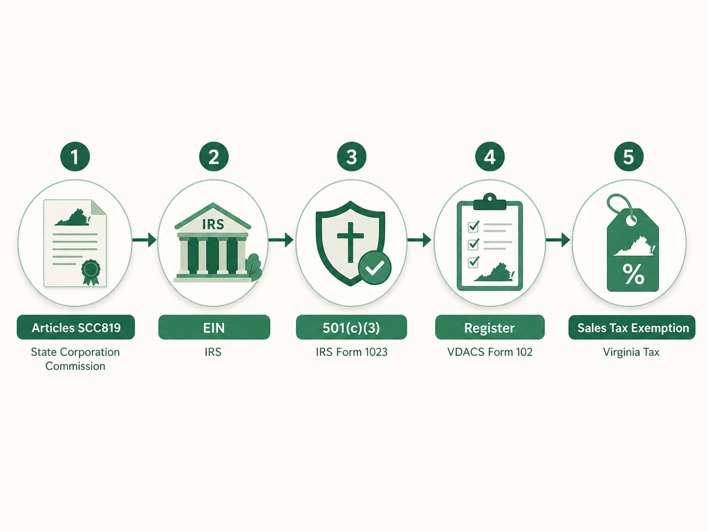 A five-step Virginia nonprofit formation flow: file Articles of Incorporation (Form SCC819) with the State Corporation Commission, get an EIN from the IRS, apply for 501(c)(3) with IRS Form 1023, register with VDACS using Form 102, and claim the sales-and-use tax exemption through Virginia Tax.
