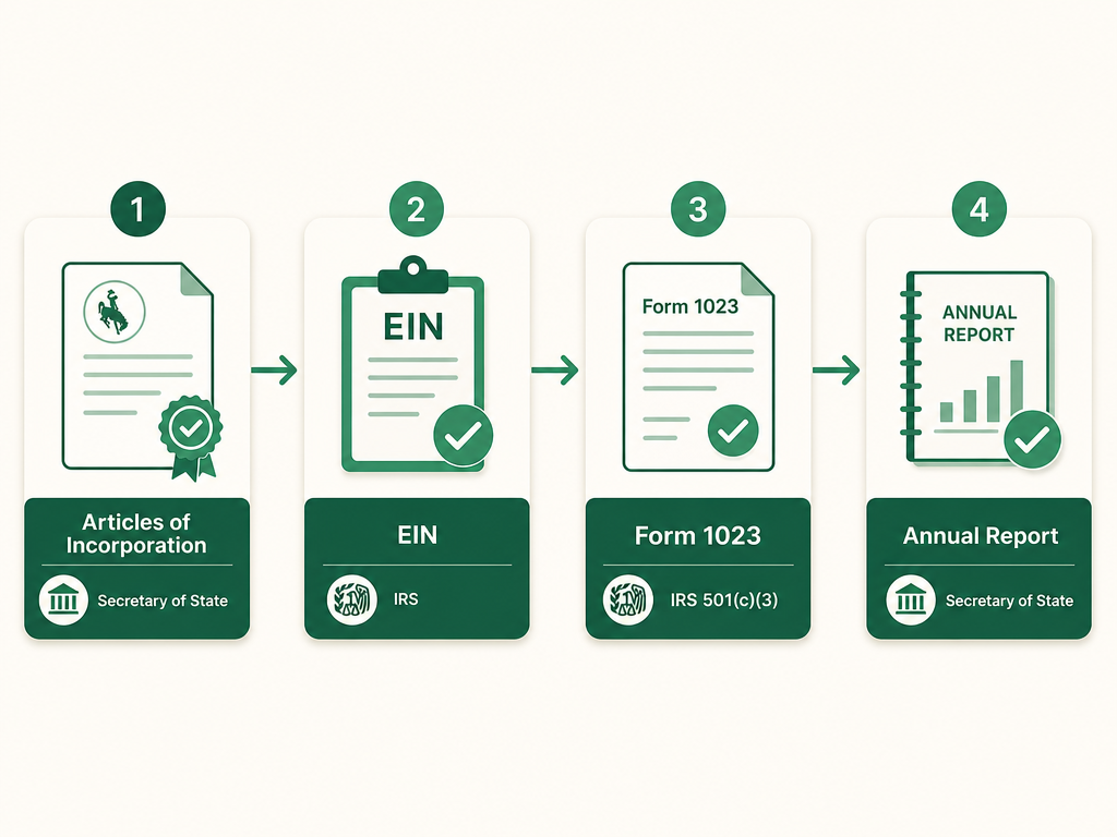 A four-step Wyoming nonprofit formation flow: file Articles of Incorporation with the Secretary of State, get an EIN from the IRS, apply for 501(c)(3) status with IRS Form 1023, and file the annual report with the Secretary of State.