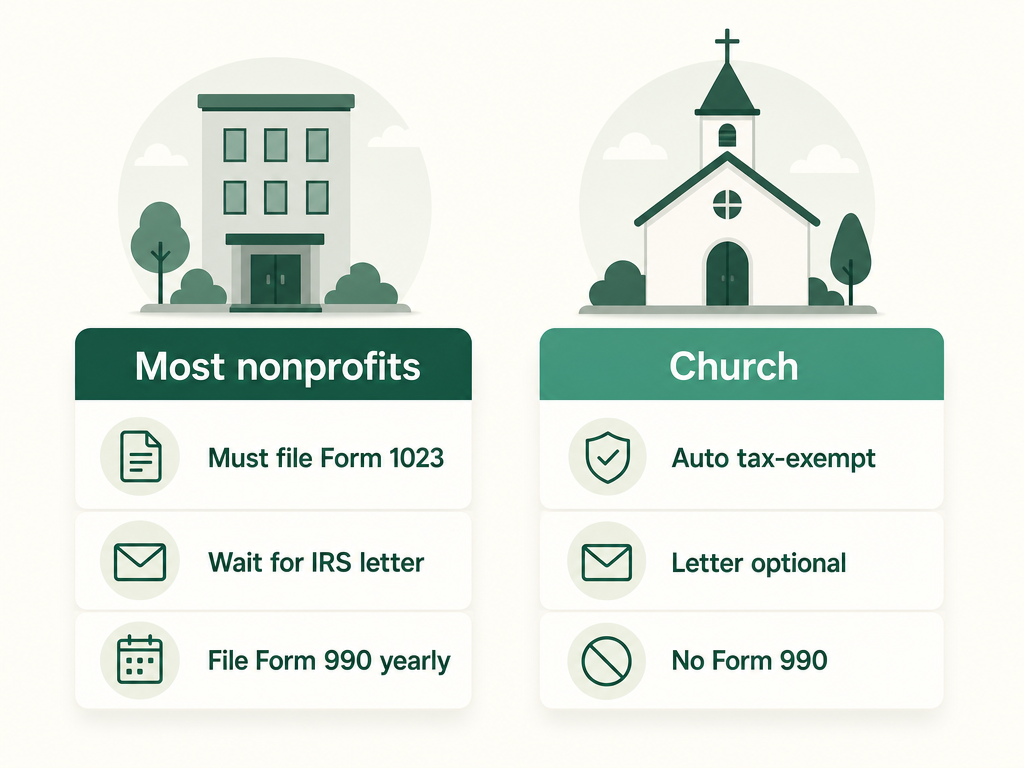 A comparison of getting tax-exempt as a generic nonprofit versus a church: most nonprofits must file Form 1023 and an annual Form 990, while a church is automatically tax-exempt, can skip the determination letter, and files no Form 990.