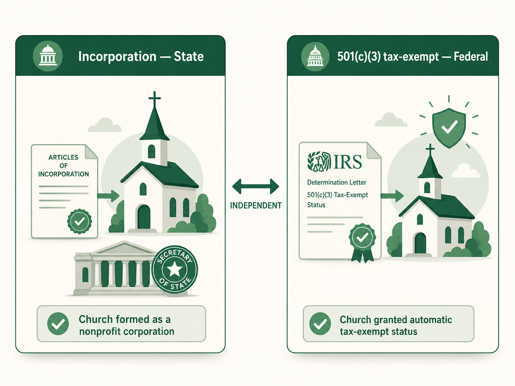 Two separate boxes side by side: a state box labeled Incorporation, creating a nonprofit corporation by filing with the Secretary of State, and a federal box labeled 501(c)(3) tax-exempt status, granted automatically to churches by the IRS, with a note that the two are independent of each other.