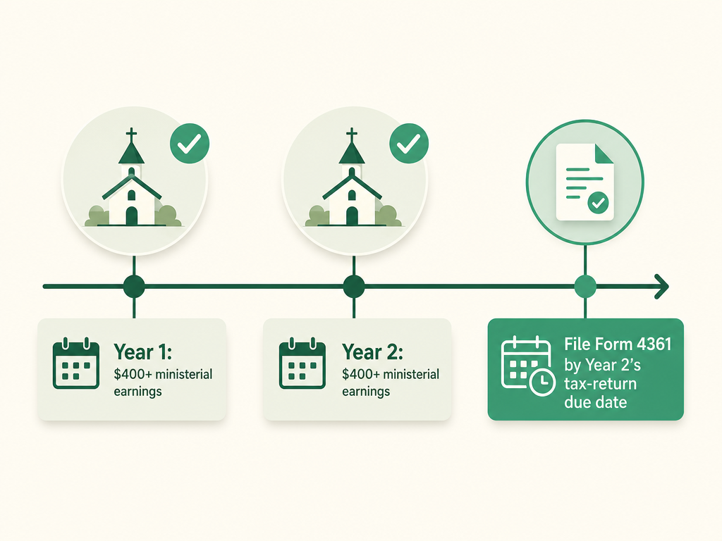 A timeline showing Form 4361 is due by the tax-return due date of the second year with $400+ in ministerial earnings.