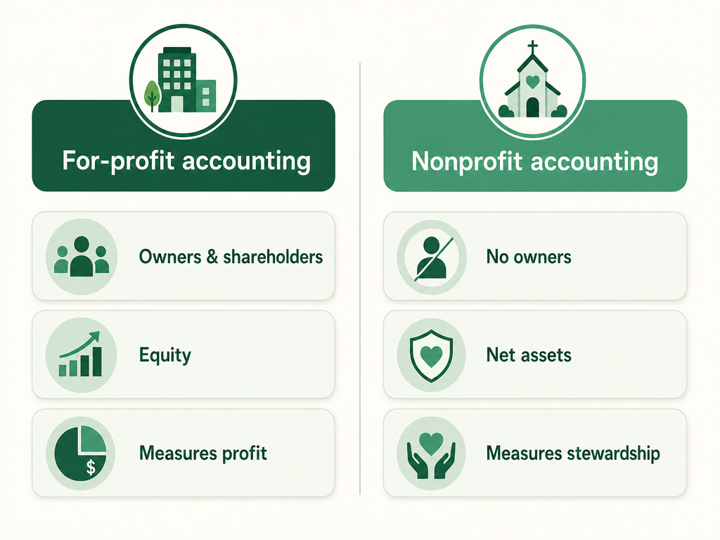 A two-column comparison: for-profit accounting reports owners, equity, and profit; nonprofit accounting has no owners and reports net assets and stewardship instead.
