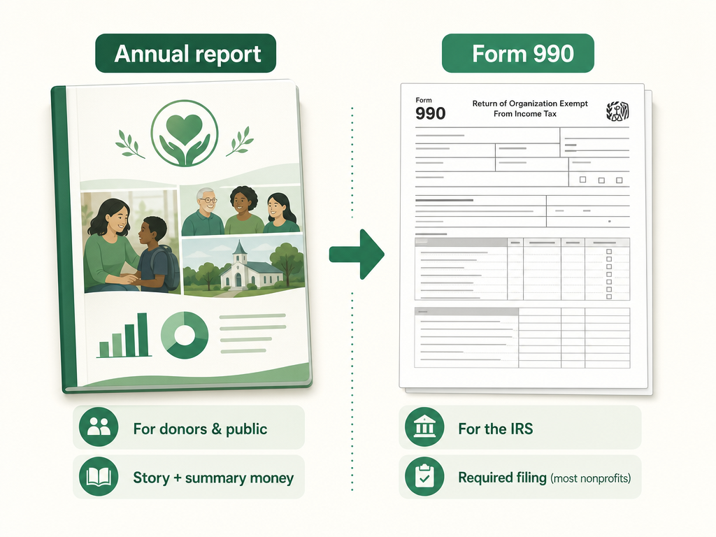 Side-by-side: the nonprofit annual report (a public booklet of mission, impact, and summary finances for donors) versus IRS Form 990 (the required tax filing for most nonprofits).