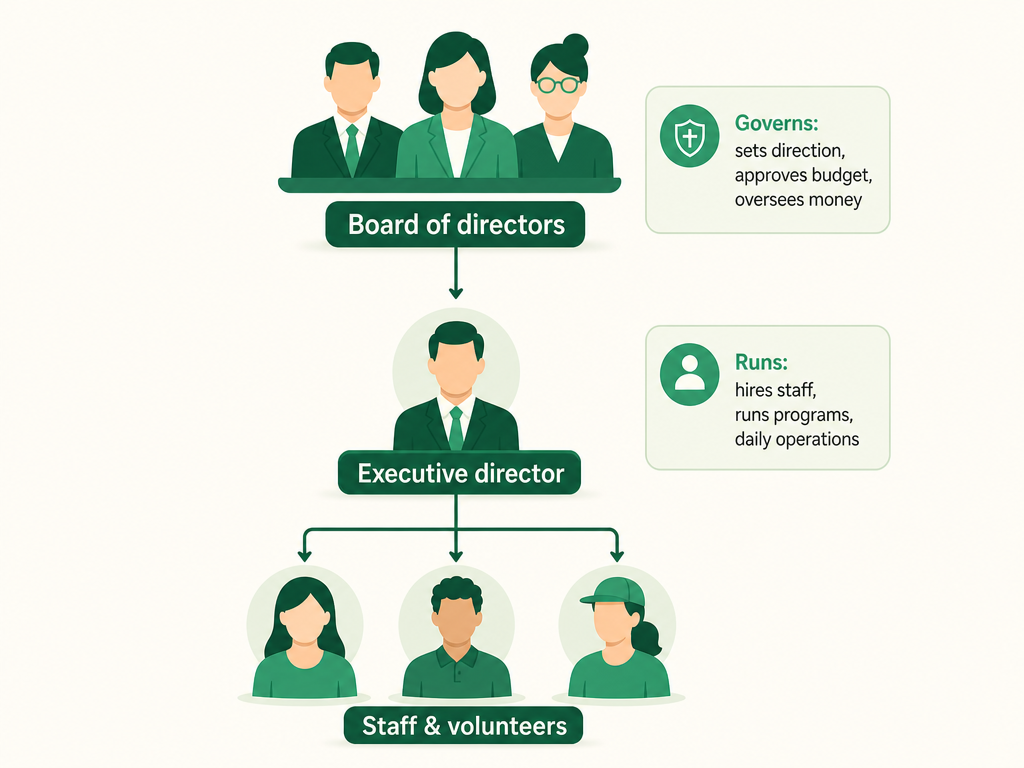 An org diagram: the board governs and hires and oversees only the executive director, who in turn runs the staff, the programs, and daily operations.