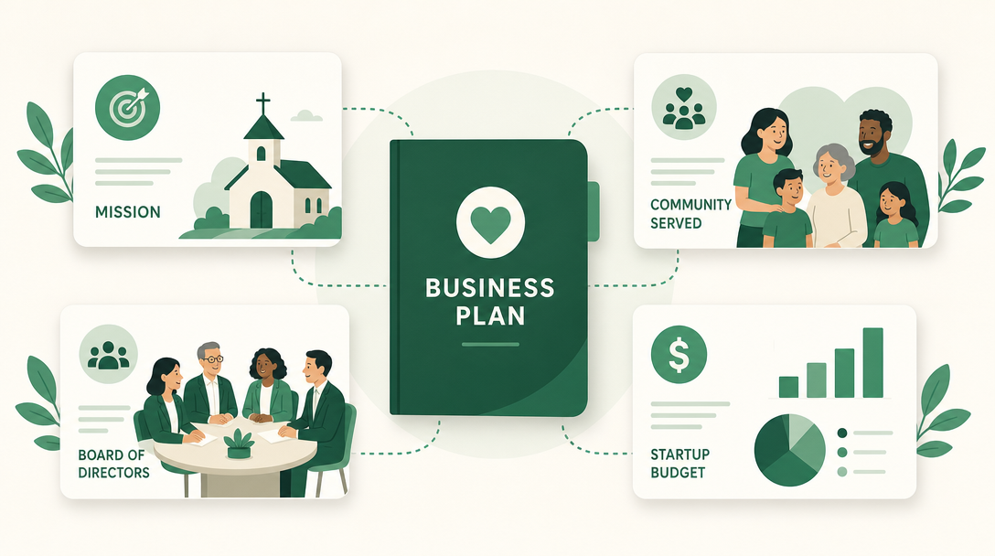 A nonprofit business plan document at the center, surrounded by its parts: mission, the community served, a board of directors, and a startup budget.