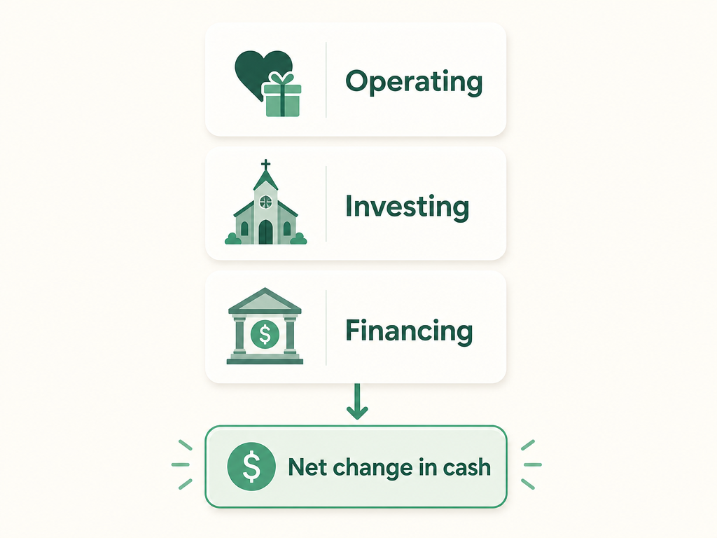The three sections of a nonprofit cash flow statement — operating, investing, and financing — adding up to the net change in cash.
