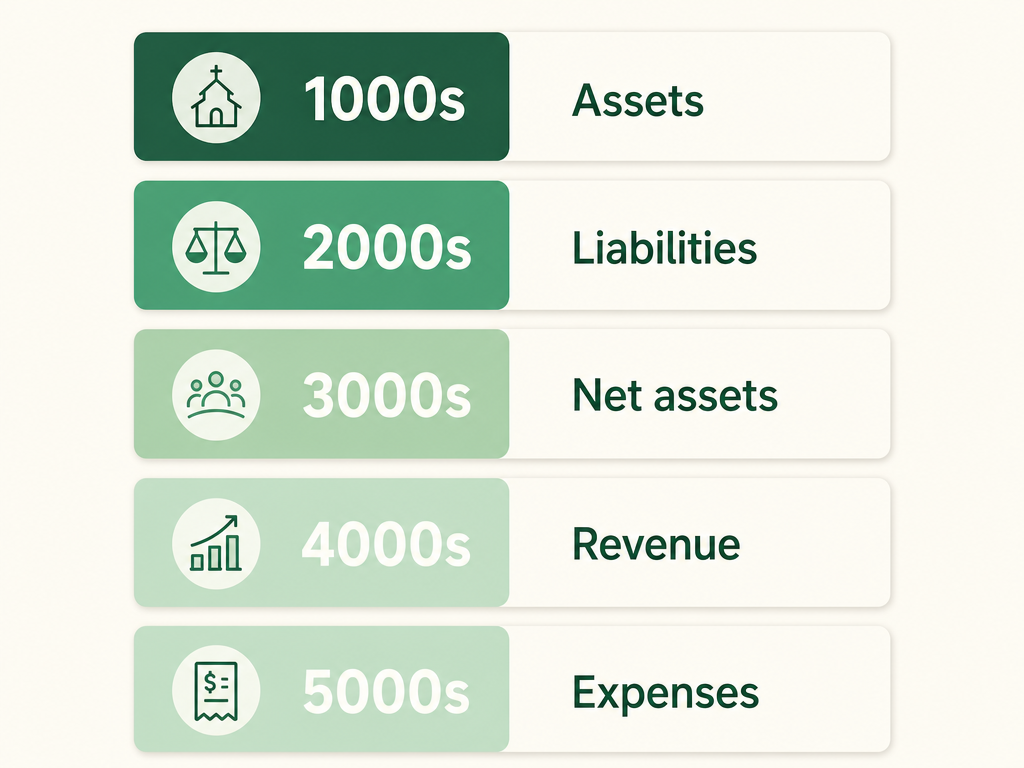 A nonprofit chart of accounts numbered by type: 1000s assets, 2000s liabilities, 3000s net assets, 4000s revenue, 5000s expenses.
