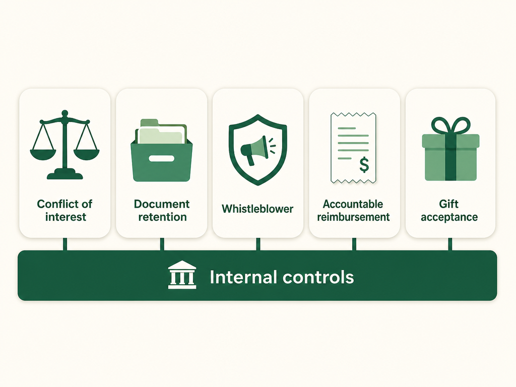 The six core nonprofit financial policies shown as a set: conflict of interest, document retention, whistleblower, accountable reimbursement, and gift acceptance, all resting on an internal-controls base.