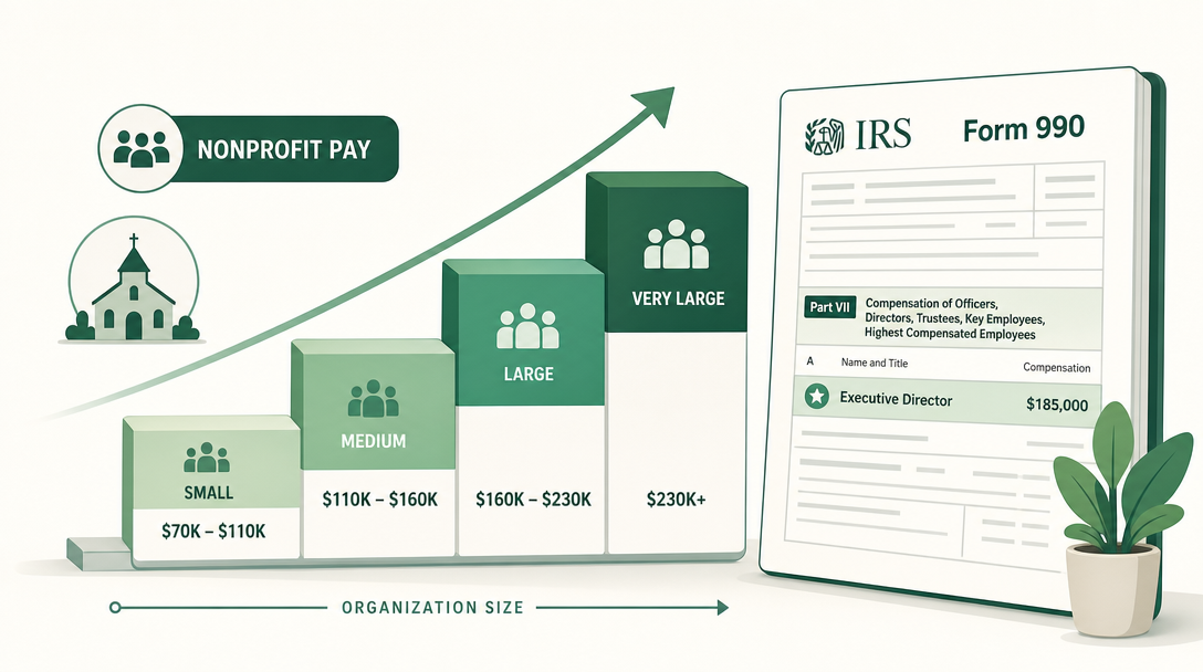 Nonprofit pay shown as a rising staircase of salary bands tied to organization budget size, with an open Form 990 disclosing the executive director's compensation.