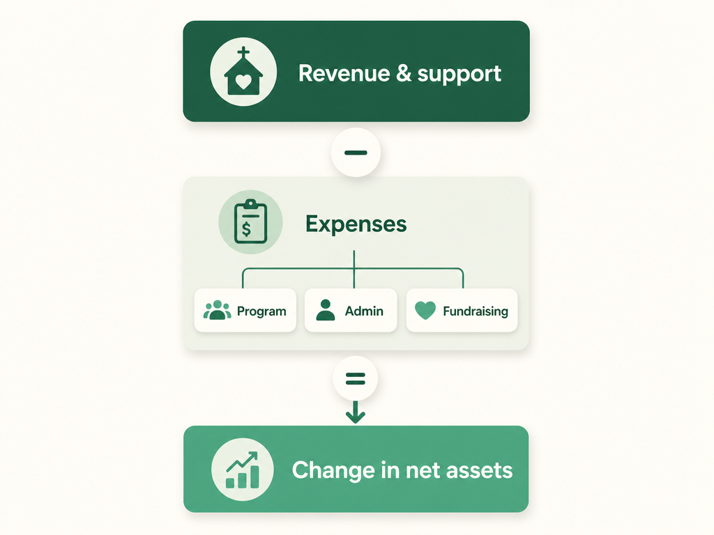 The statement of activities flows from revenue and support, minus functional expenses split into program, admin, and fundraising, ending in the change in net assets.