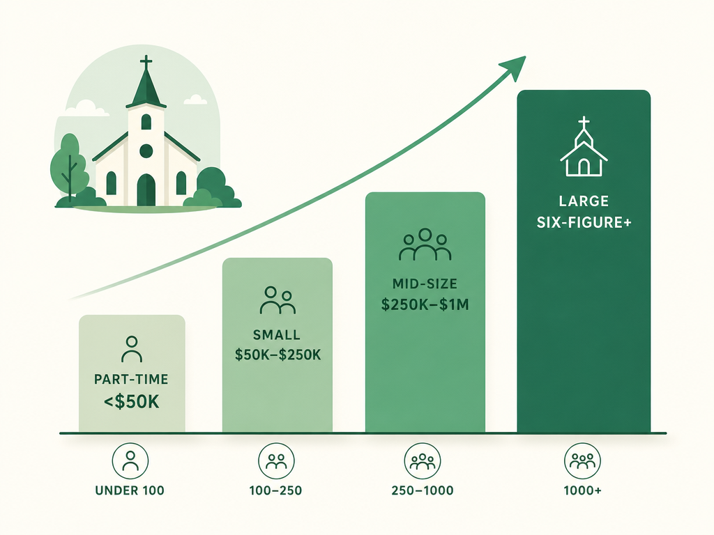 A rising bar chart showing pastor base salary increasing with church size, from part-time at the smallest churches to six figures at the largest.